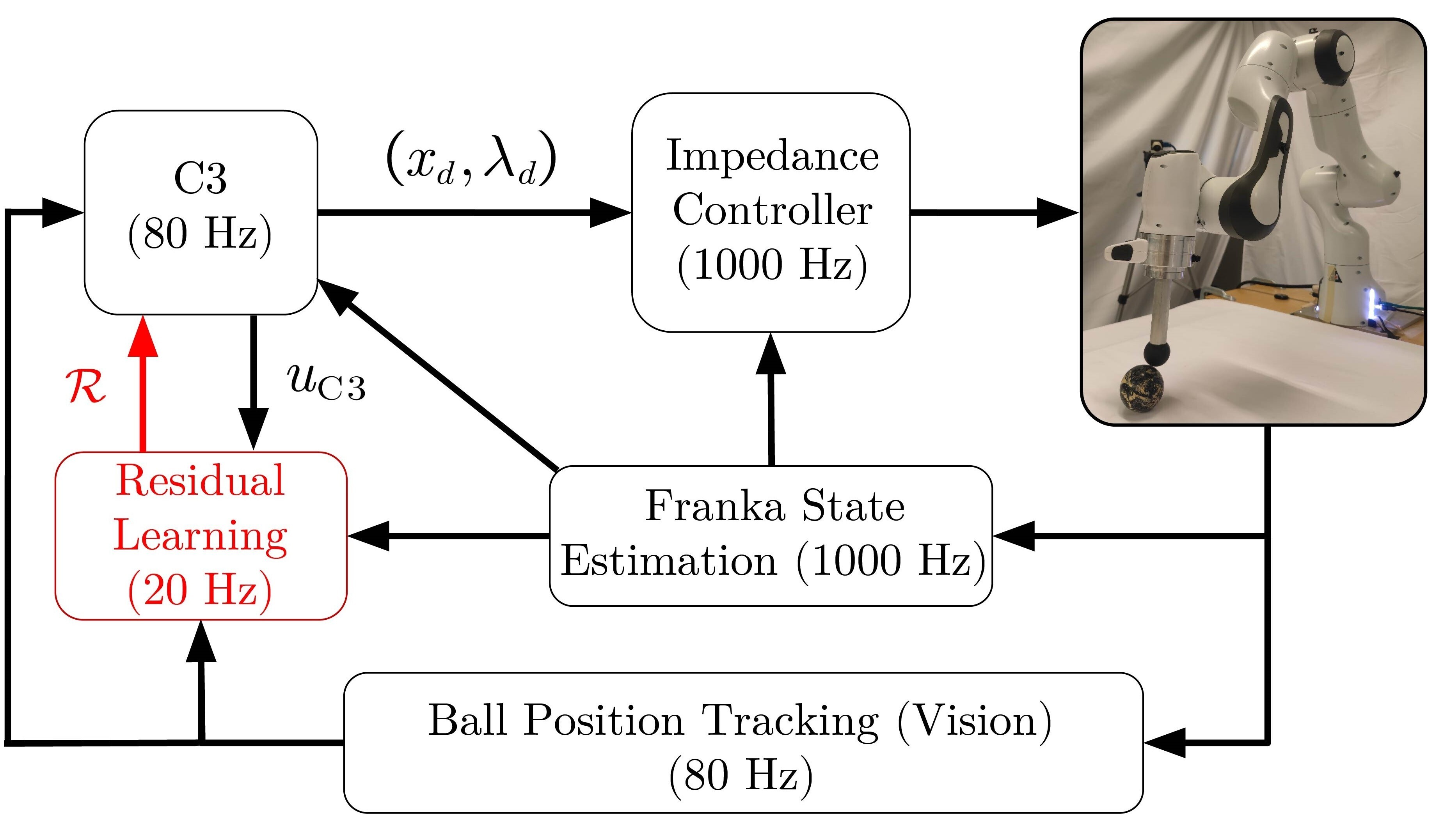 Hardware Experiment Block Diagram